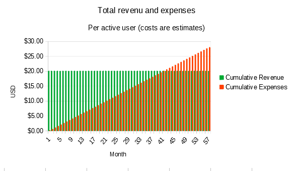 Graph showing total expenses vs total revenue over time. The revenue stays flat and the expenses accumulate.
